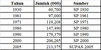  Pertumbuhan Penduduk Dunia  dan Indonesia Junaidi